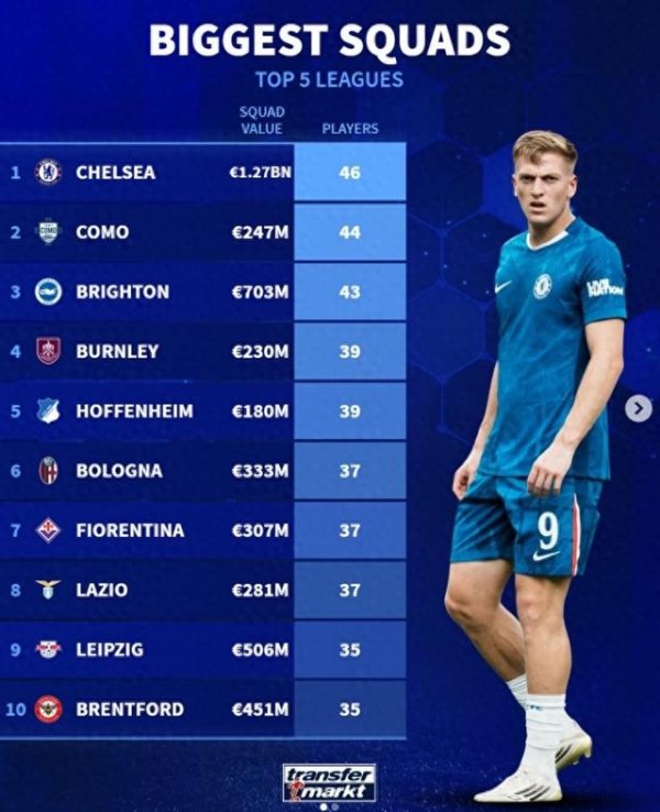 Đội đầu tiên của Đức: Chelsea 46ers, Como 44ers, Brighton 43ers