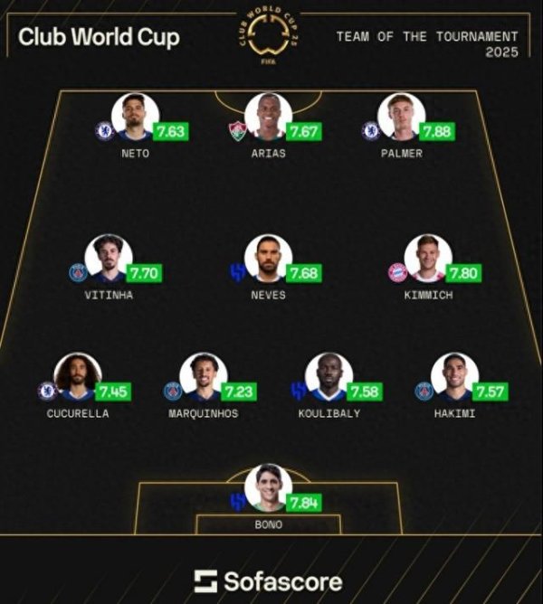 Câu lạc bộ Sofascore World C